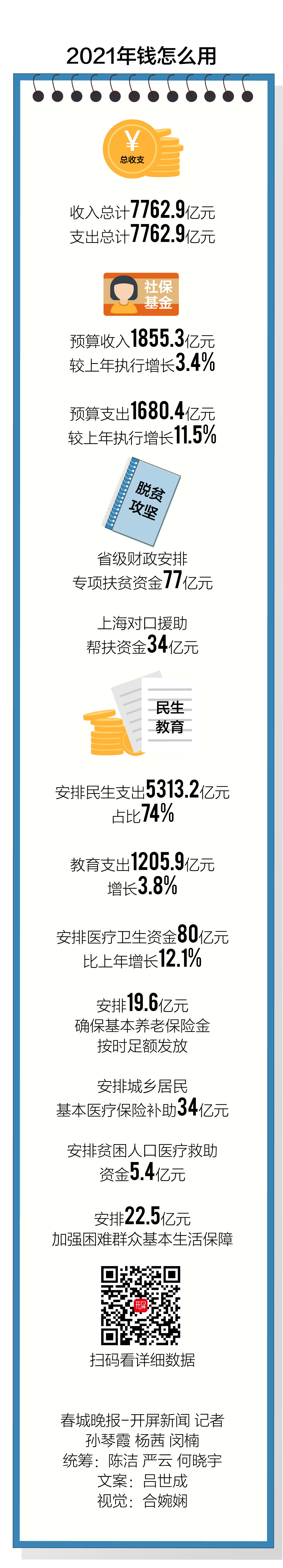 开屏图解｜2021，云南的钱用在哪？