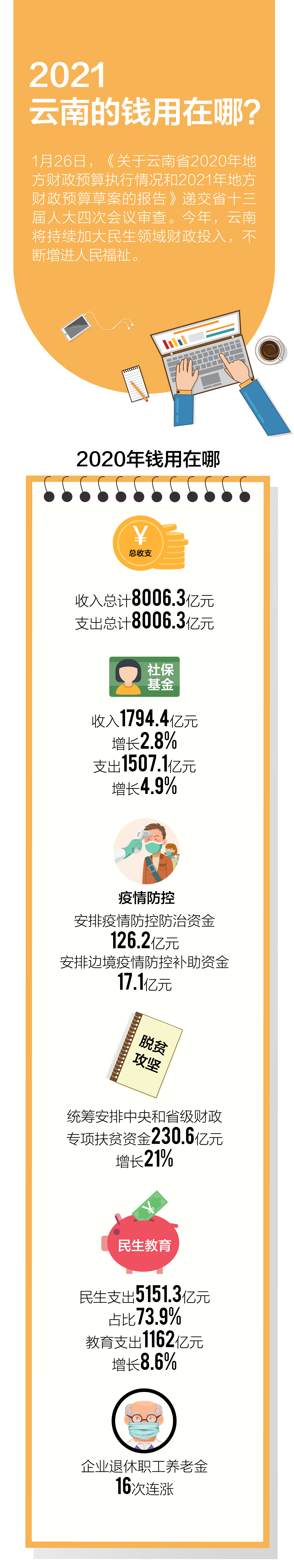 开屏图解｜2021，云南的钱用在哪？