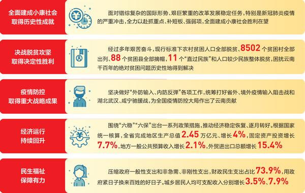 2021云南省两会●聚焦政府工作报告