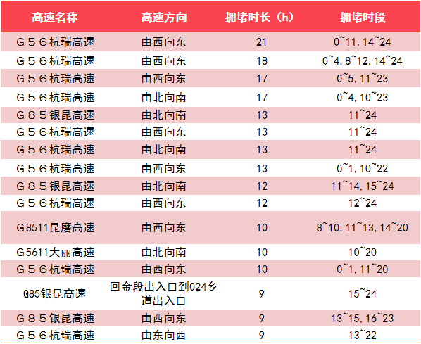 今年春节云南高速出行如何避堵，最全攻略来了↓