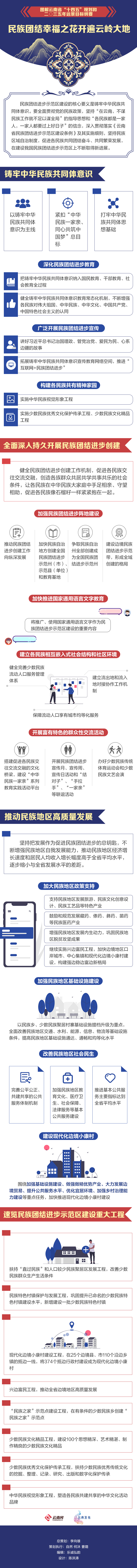 【图解云南省“十四五”规划和二〇三五年远景目标纲要】民族团结幸福之花开遍云岭大地  