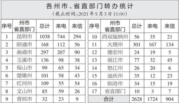 云南省办理中央生态环境保护督察交办群众举报投诉生态环境问题进展情况通报（二十七）