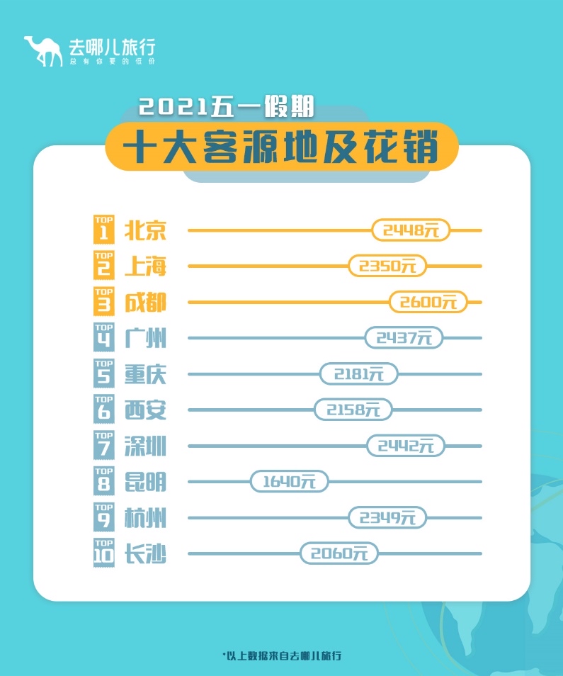 五一假期，昆明入围十大客源地，人均花费1640