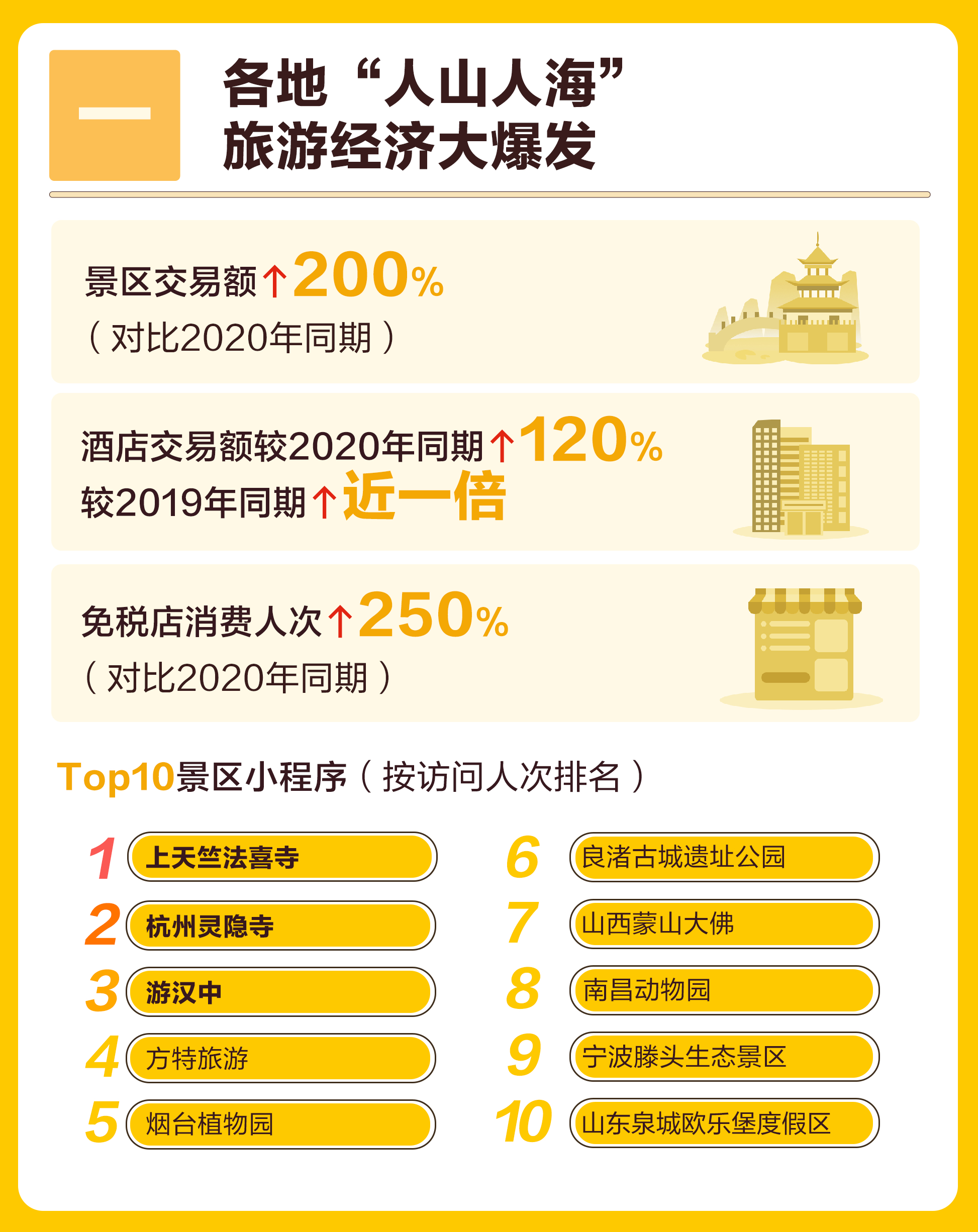 丽江、大理成云南“五一最能买城市”，景区消费金额均增长超40倍……