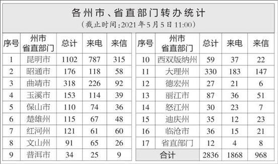 云南省办理中央生态环境保护督察交办群众举报投诉生态环境问题进展情况通报(二十九)