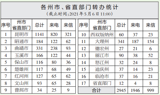 云南省办理中央生态环境保护督察交办群众举报投诉生态环境问题进展情况通报（三十）