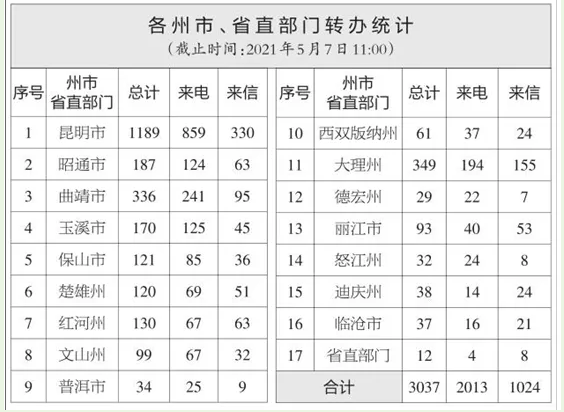 云南省办理中央生态环境保护督察交办群众举报投诉生态环境问题进展情况通报(三十一)
