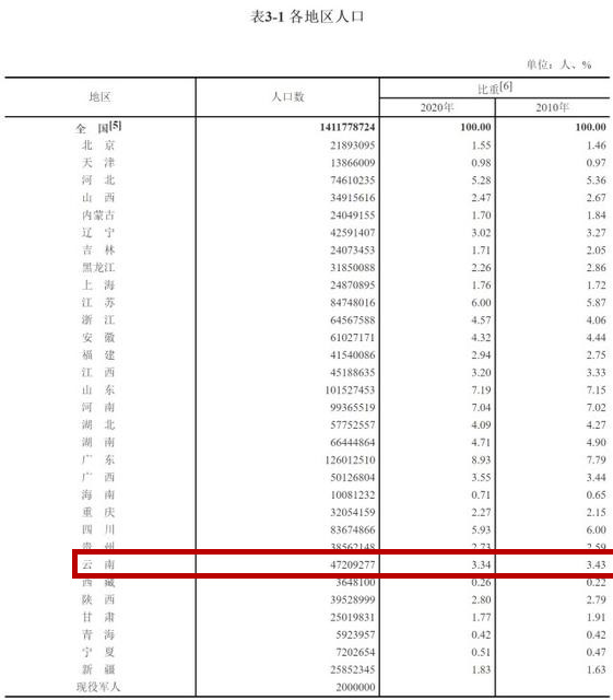 云南人口1