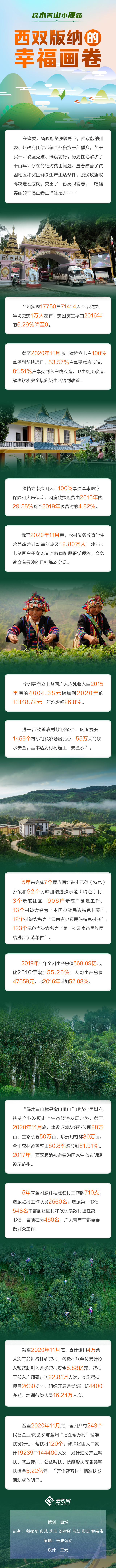 【绿水青山小康路】长卷丨西双版纳的幸福画卷