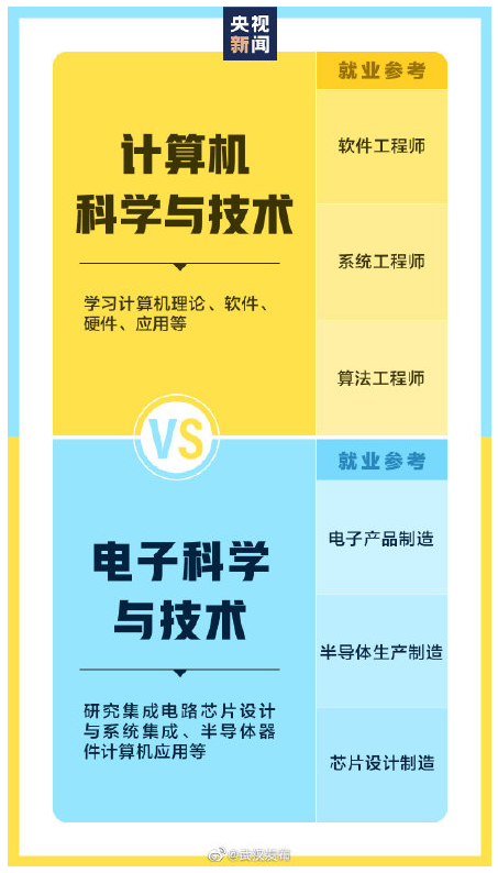 考生注意啦！这些相似专业名称分不清冲上热搜！评论区吵翻了……