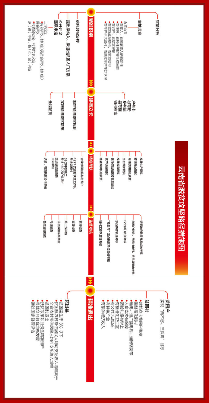 云南省脱贫攻坚措施图000.png