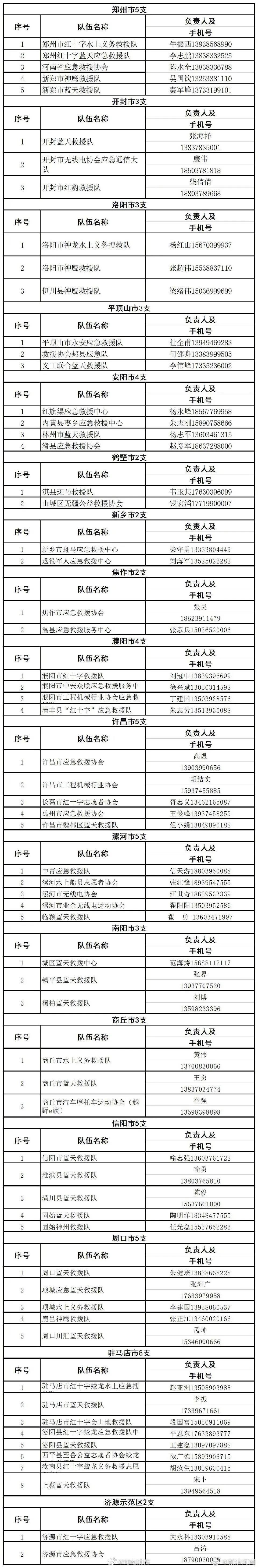 紧急扩散！河南全省救援电话汇总