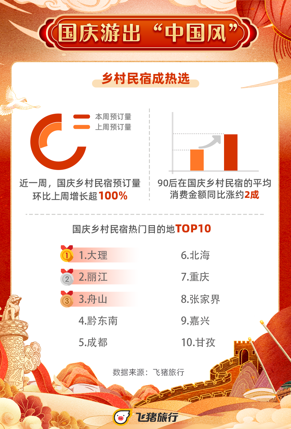 “十一”黄金周来云南住民宿，大理、丽江成为国庆假期民宿最热