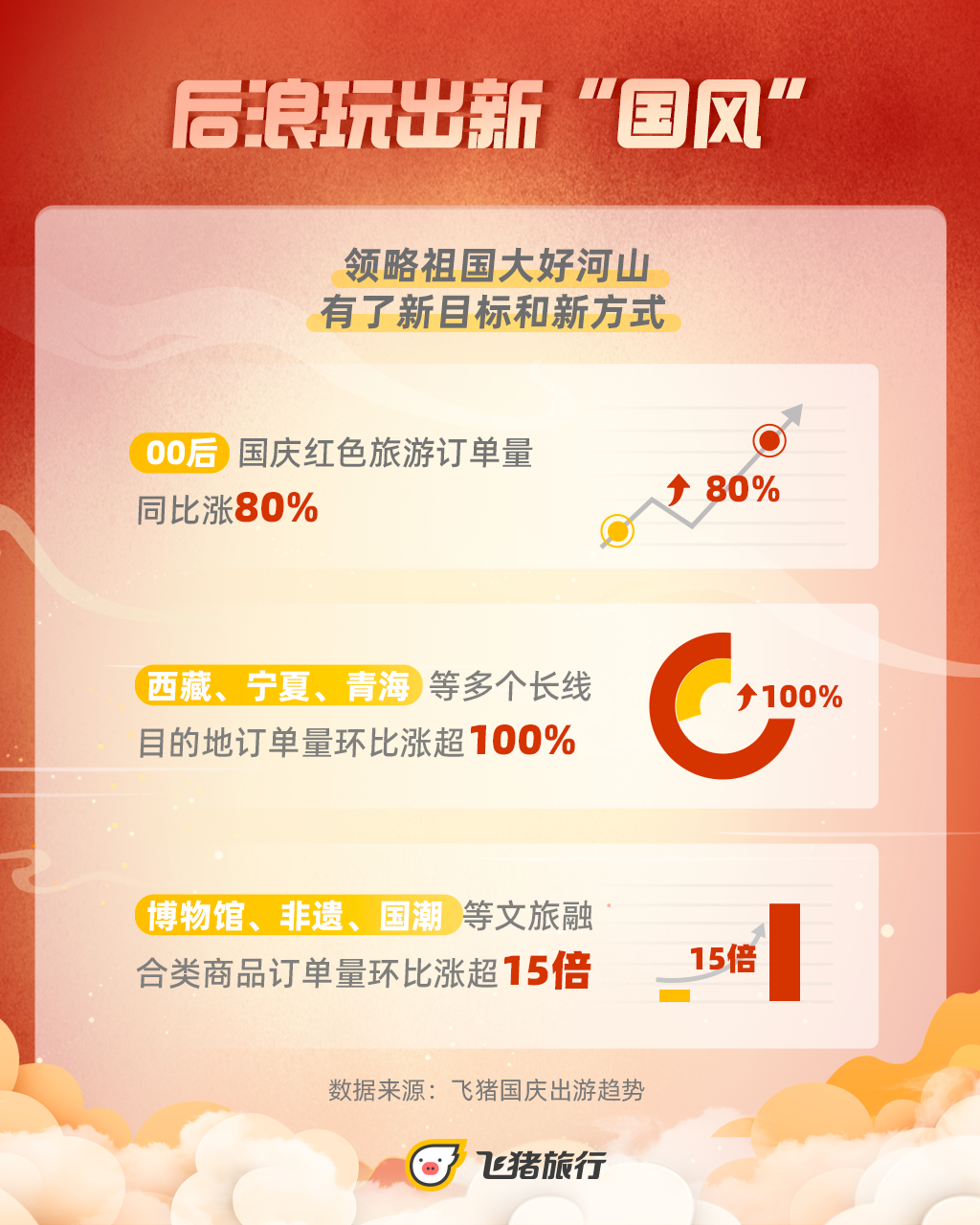 飞猪：90后成国庆出游绝对主力，昆明进入十大热门目的地（飞猪供图）