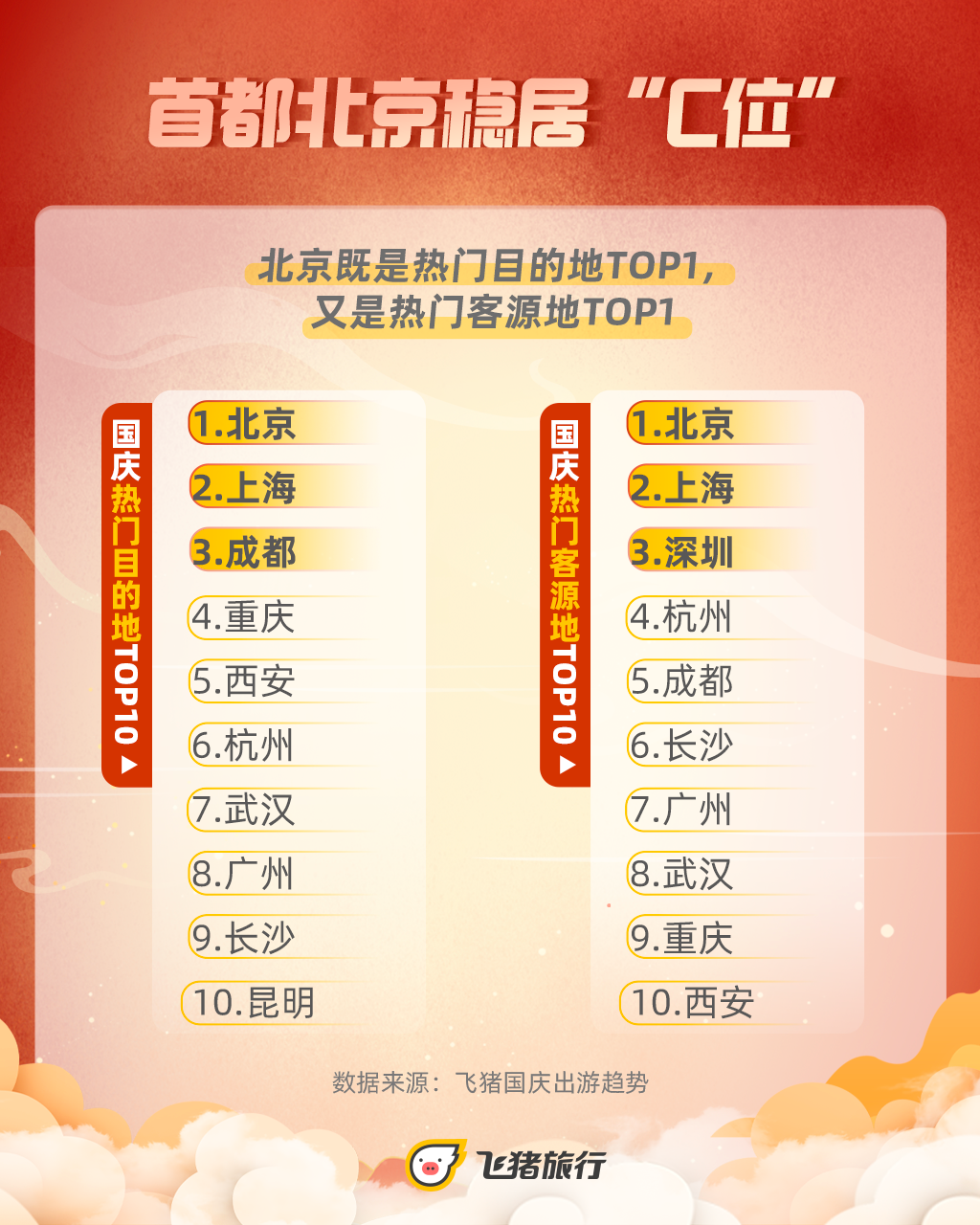 飞猪：90后成国庆出游绝对主力，昆明进入十大热门目的地（飞猪供图）