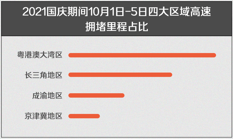 《2021国庆出行报告》发布 全国高速拥堵里程占比同比下降37%（高德供图）