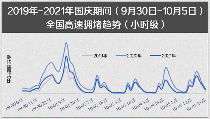 《2021国庆出行报告》发布 全国高速拥堵里程占比同比下降37%（高德供图）