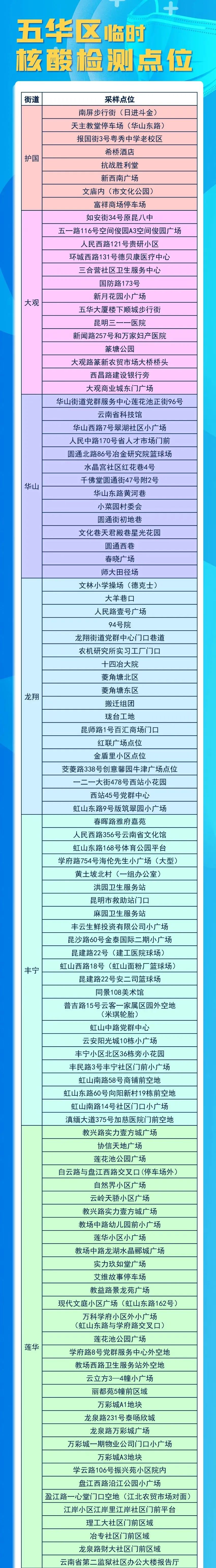 昆明主城五区免费核酸采样点公布1.jpg