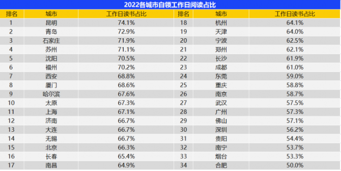 这次,昆明排名第一!