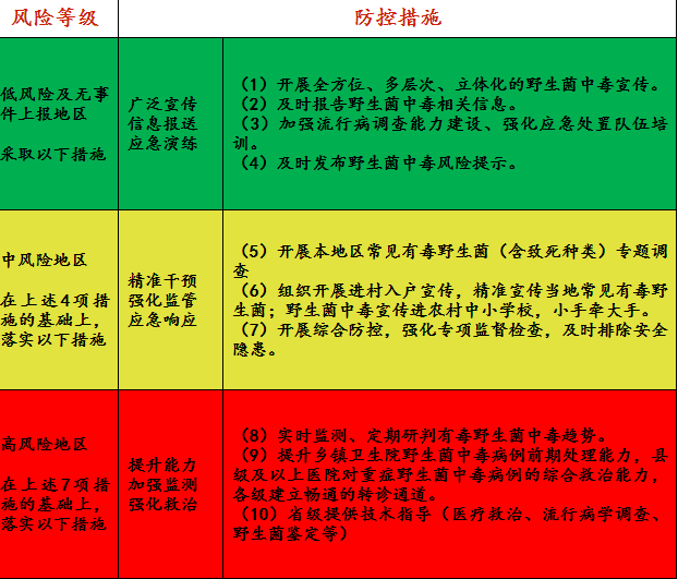 2022年云南省野生菌中毒风险分级预警：需警惕“两大杀手”！