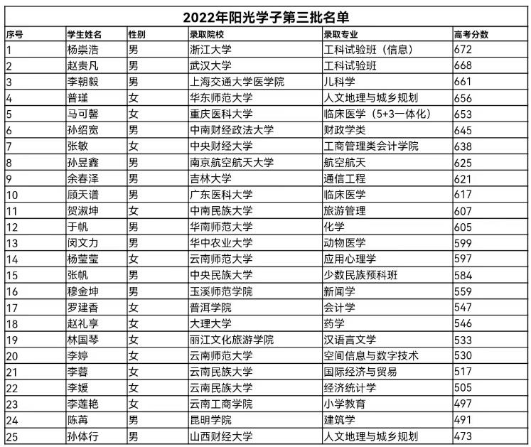 追梦路上永不放弃！阳光助学行动2022年第三批阳光学子名单公布