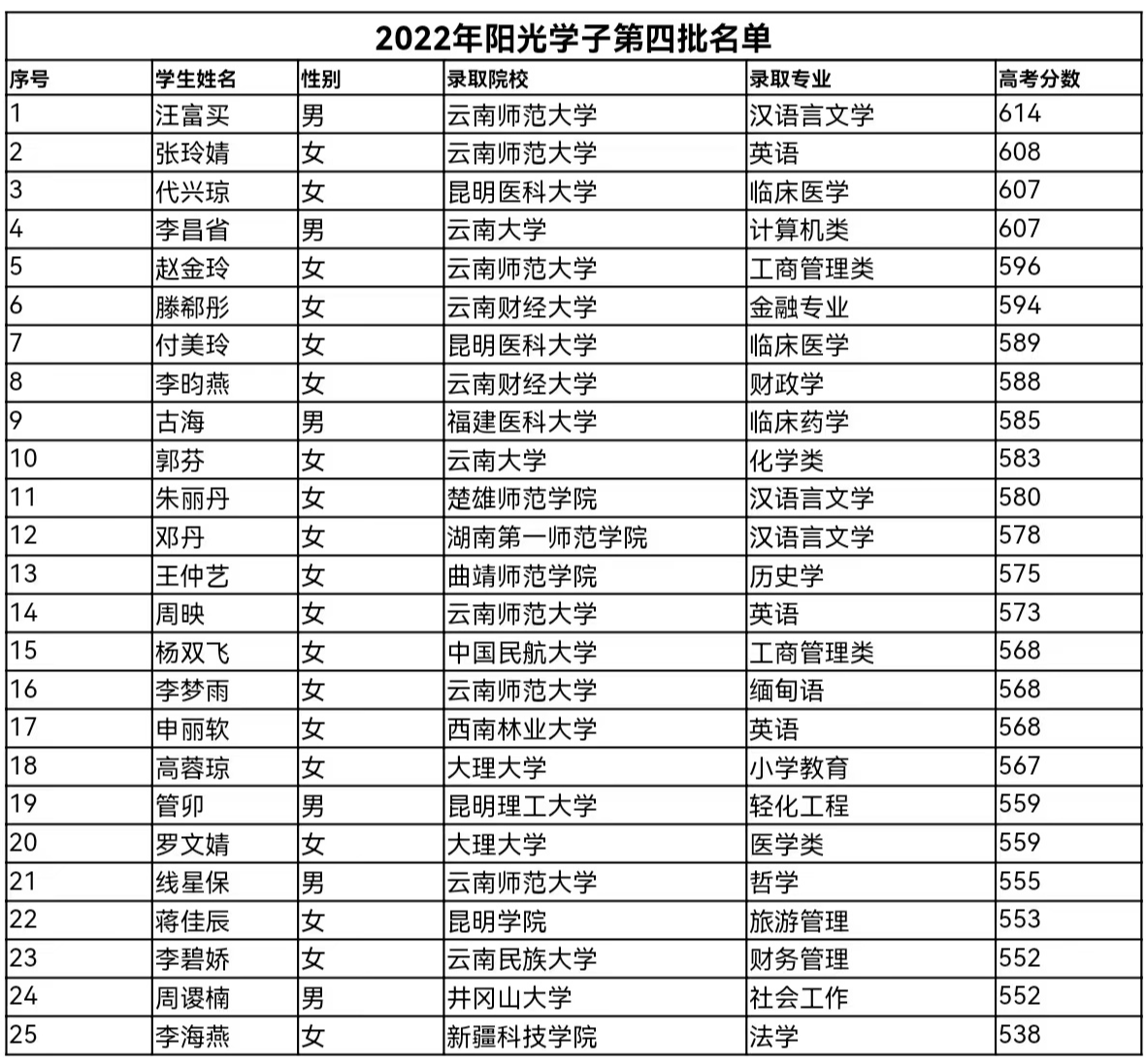 克服挫折勇攀高峰，2022年第四批阳光学子名单公布 春城晚报-开屏新闻 费丹艺 实习生 孙悦 受访者供图.jpg