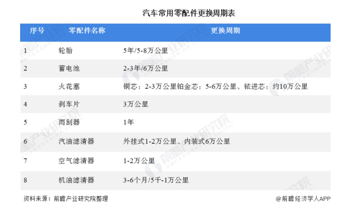 汽车常用配件更换周期表.PNG