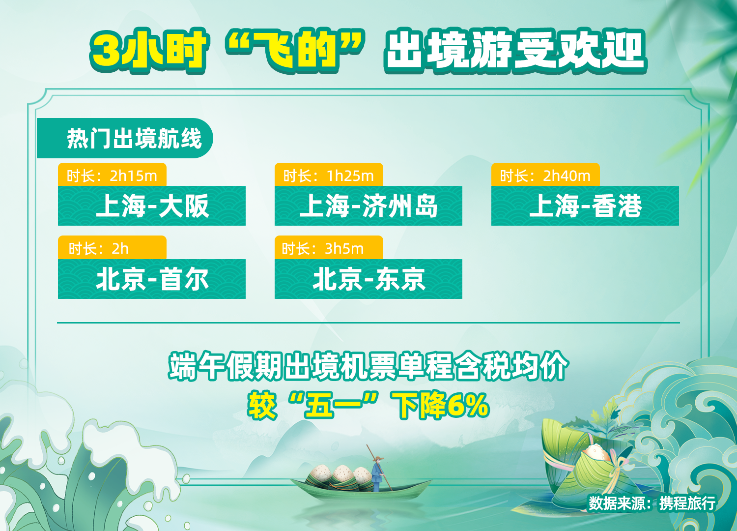 昆明端午假期订单量同比增长610% 滇池、云南民族村、七彩云南欢乐世界上榜热门景区 1.png
