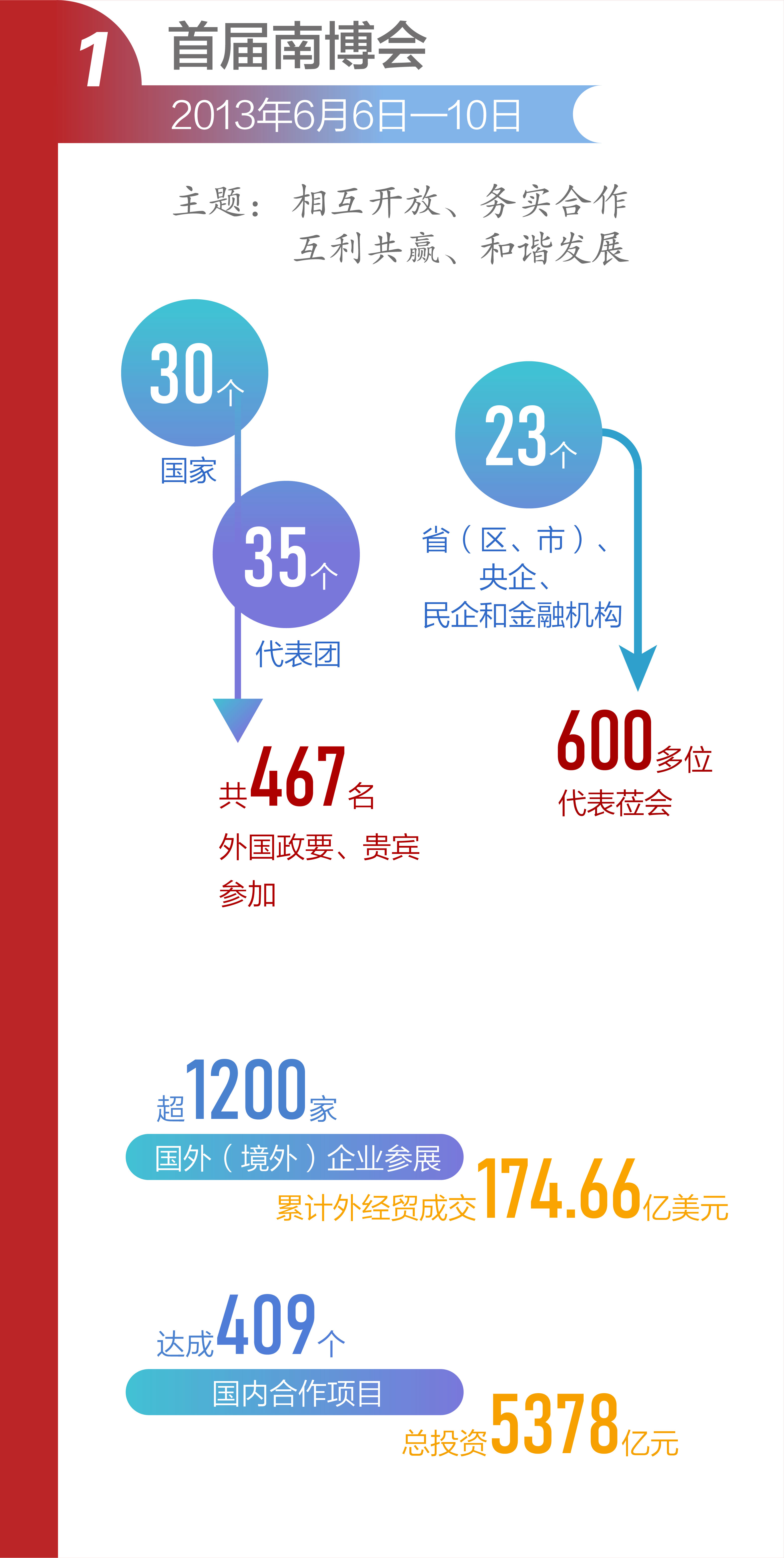 南博会十年大事记