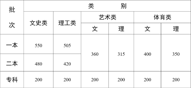 云南省2024年普通高校招生录取最低控制分数线.png