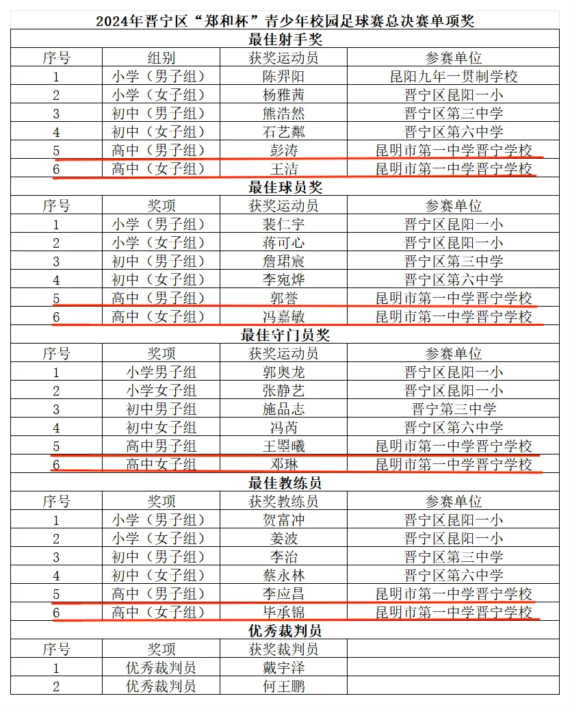 昆一中晋宁学校足球赛喜报