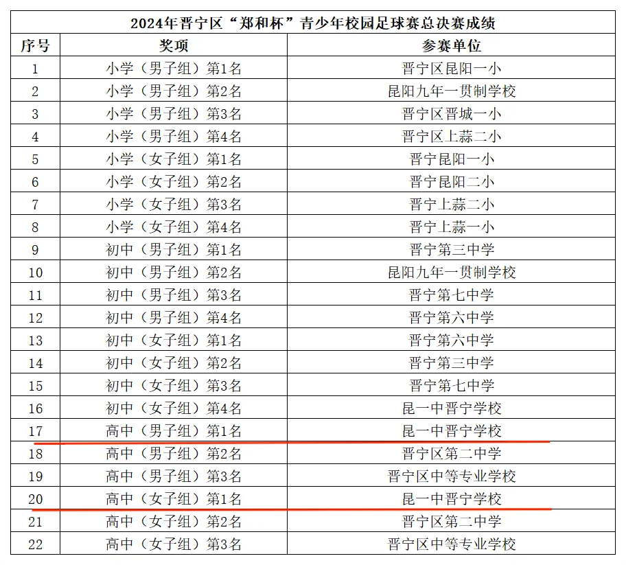 昆一中晋宁学校足球赛喜报