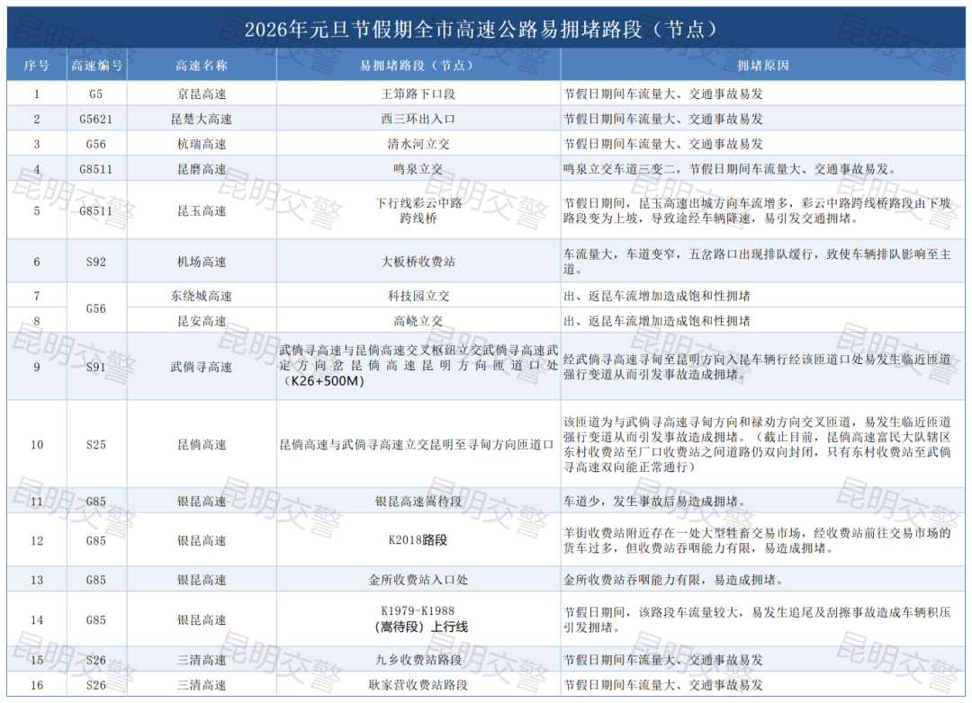 附件2.元旦节假期全市高速公路易拥堵路段（节点）统计表_Sheet2.png