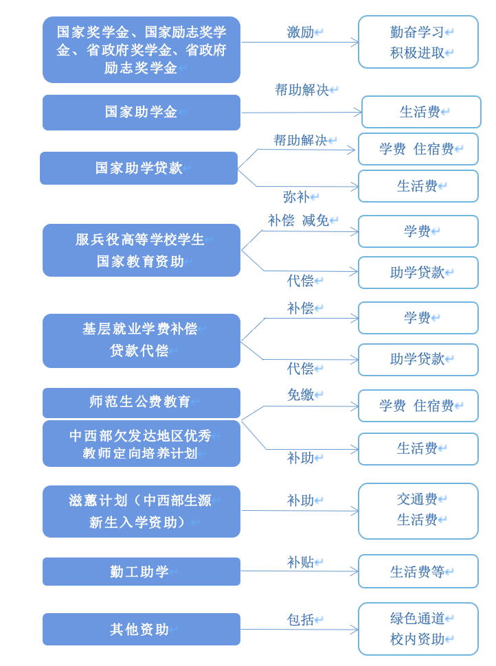 云南实施这些学生资助政策