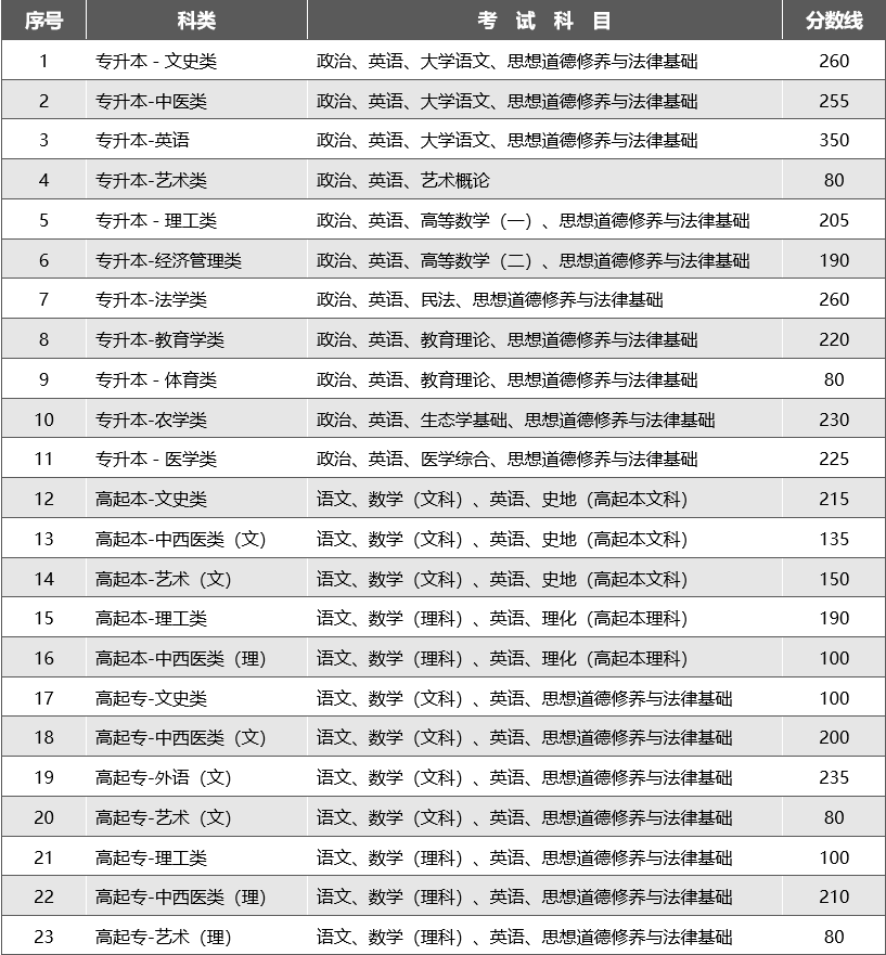 2023年云南省成人高校招生成绩查询方式及最低录取控制分数线.png