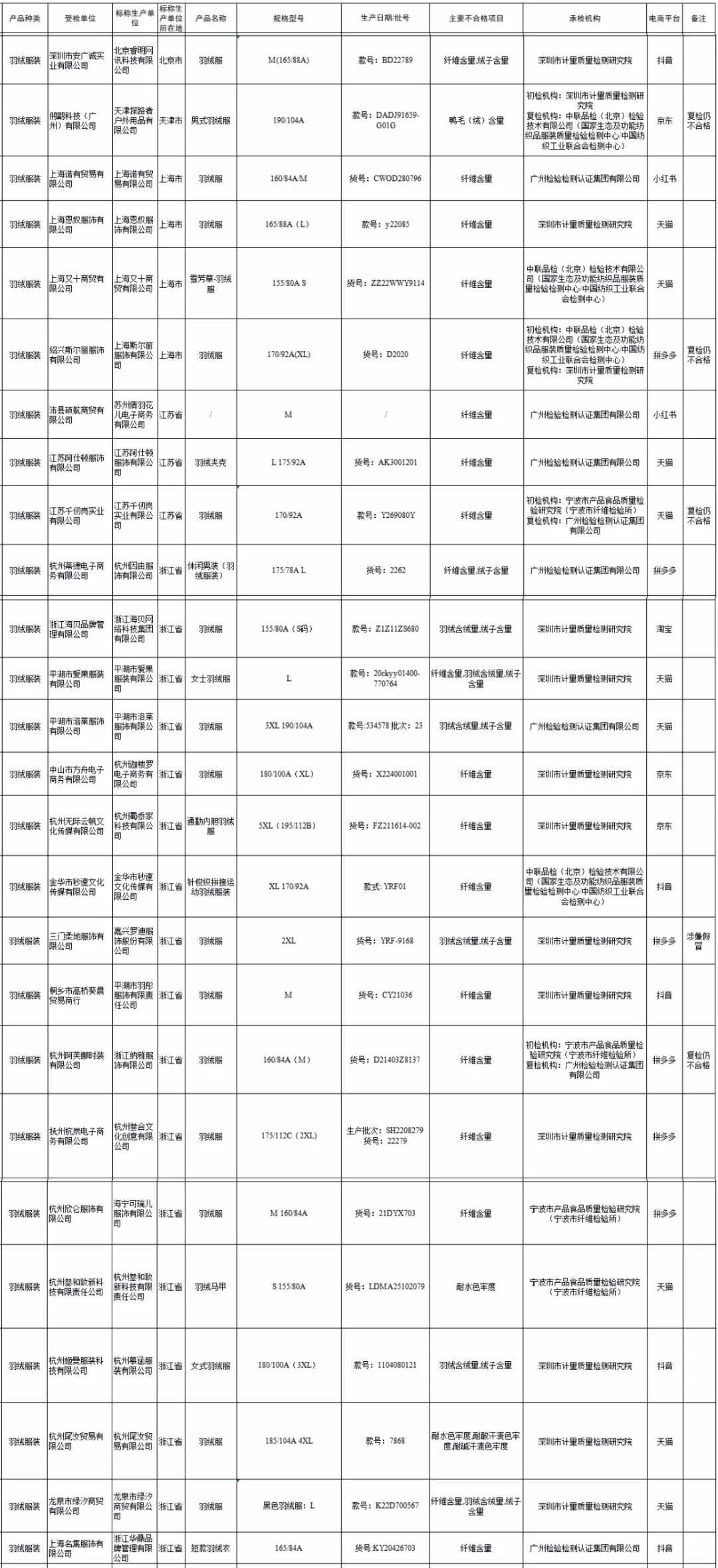 国家监督抽查！这26批次羽绒服不合格→