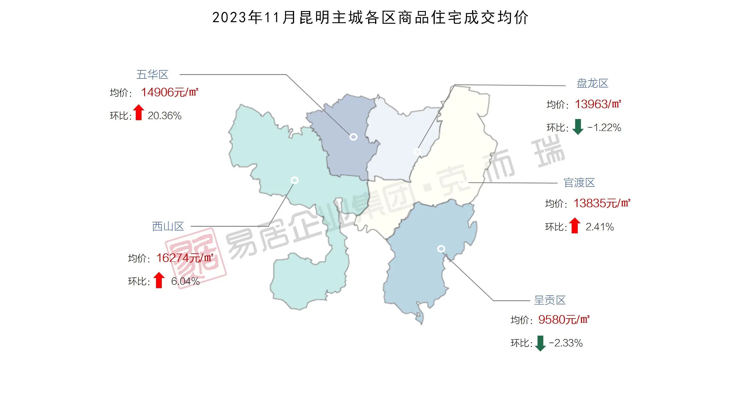 2023年11月昆明主城各区商品住宅成交均价.jpg