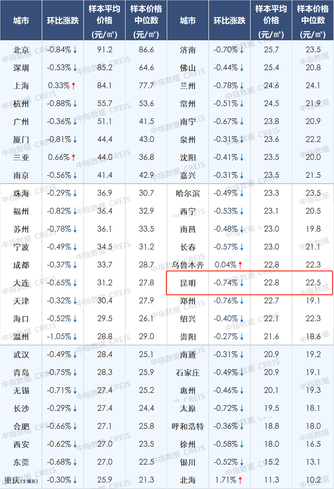 2023年11月中国50城住宅租金及环比涨跌幅.png