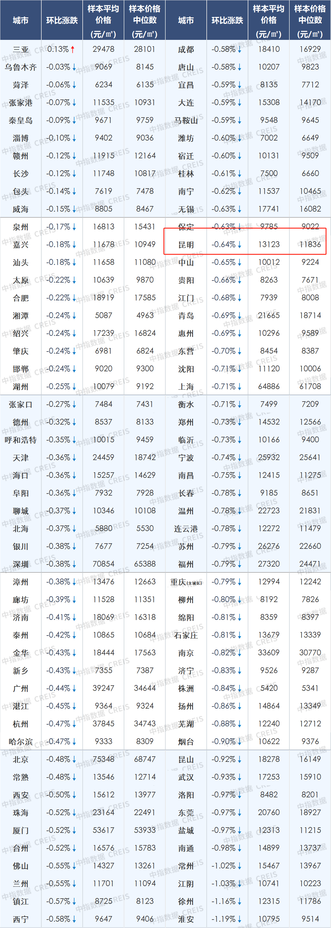 2023年11月中国百城二手住宅价格及环比涨跌幅.png