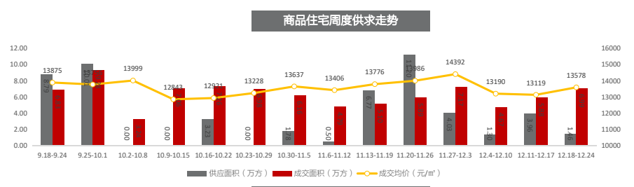 商品住宅周度供求走势.png