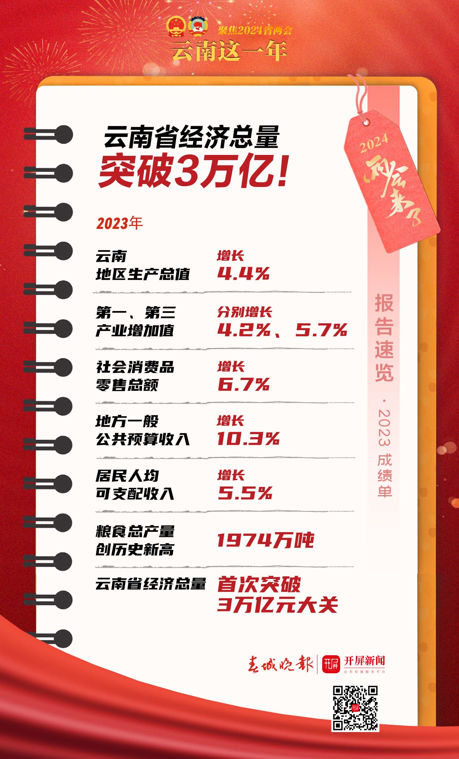 2024云南两会｜23年成绩