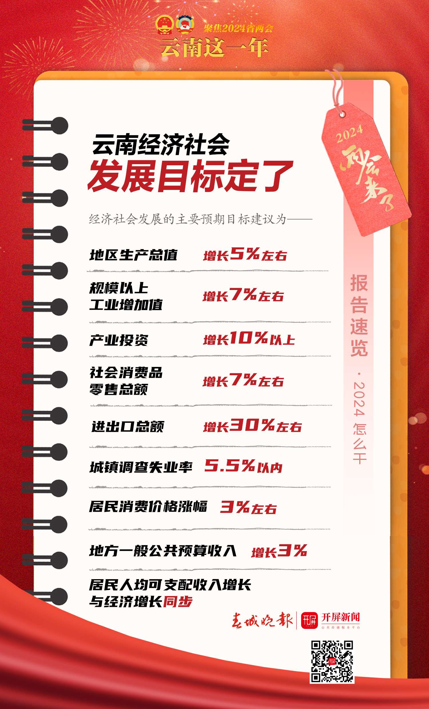 2024云南两会｜目标已定！2024年这样干→