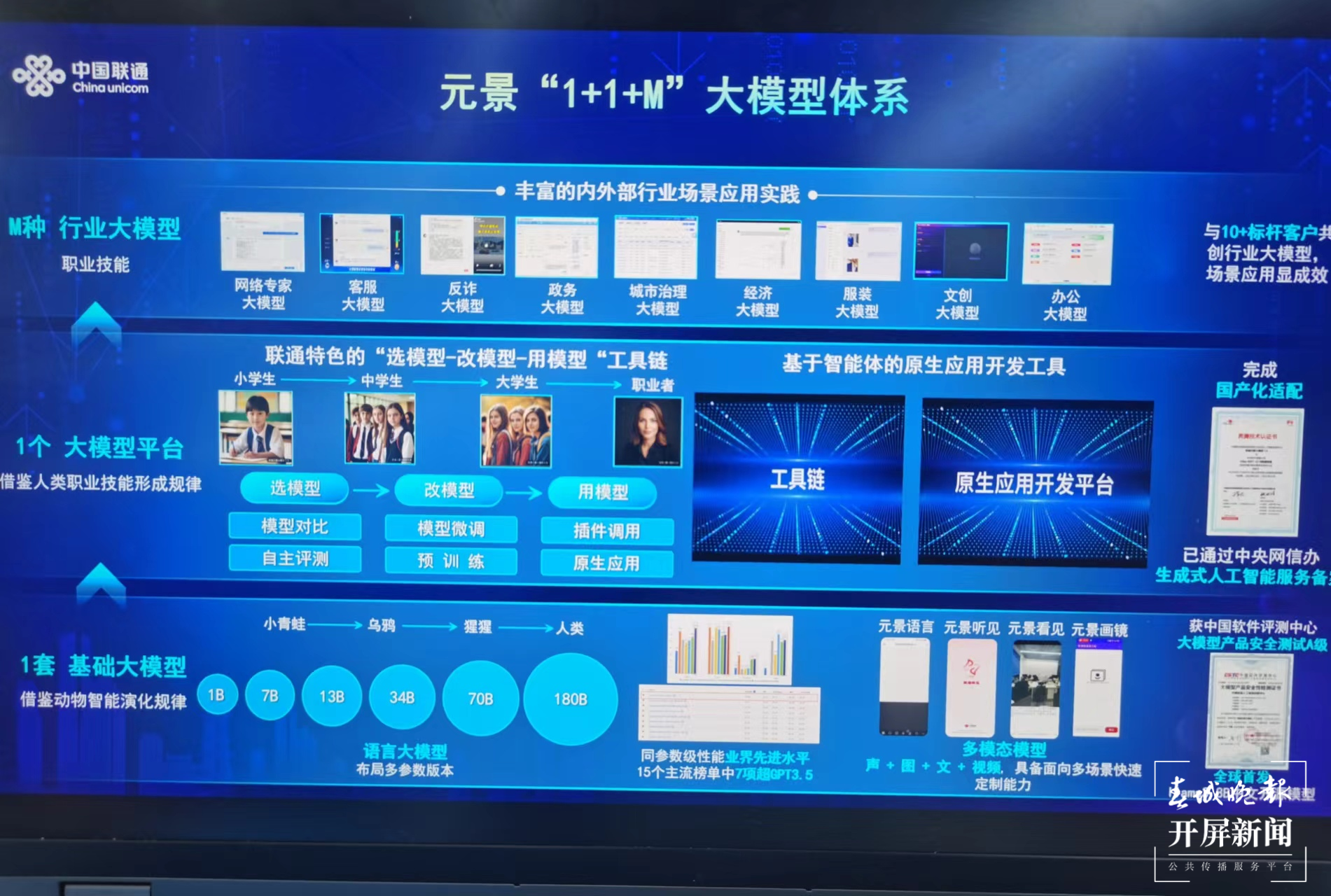 中国联通元景“1＋1＋M”大模型展示.png