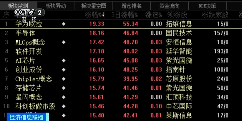 全天成交额近3.5万亿元！节后首个交易日，A股再次迎来上涨