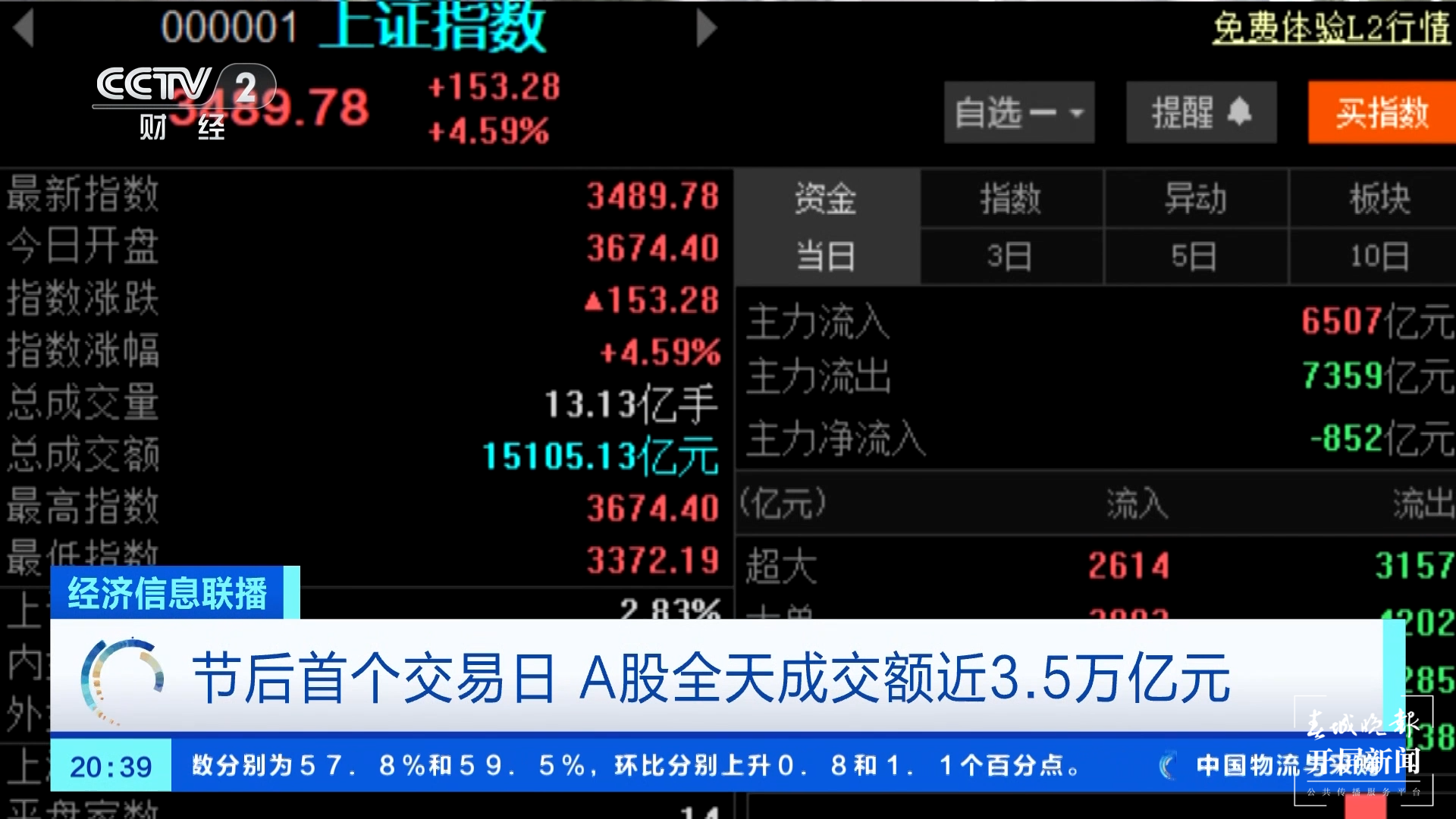 全天成交额近3.5万亿元！节后首个交易日，A股再次迎来上涨