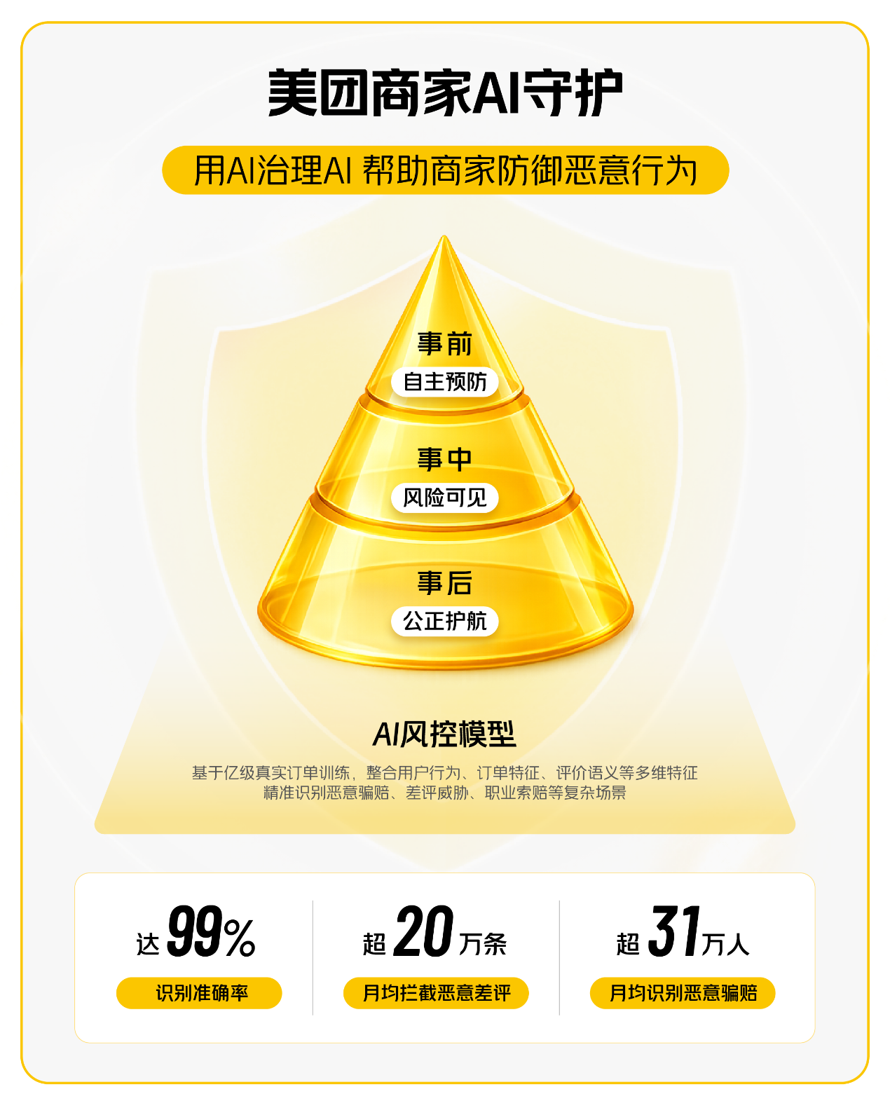 ▲美团外卖用AI治理AI,为好好做生意的人“撑腰”。(来源:受访者供图).png