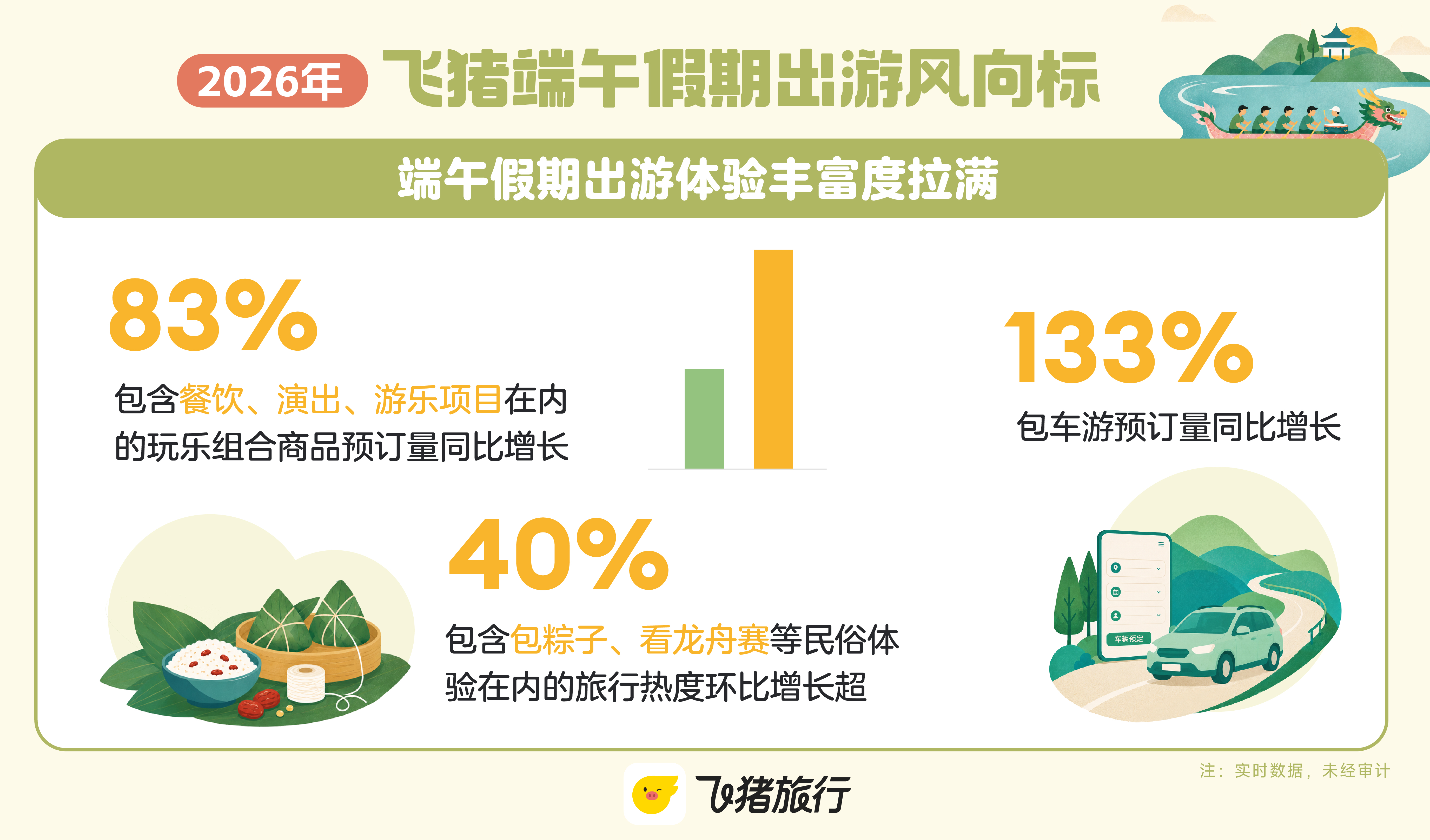 端午假期云南酒店预订量增长近7成。飞猪旅行制图