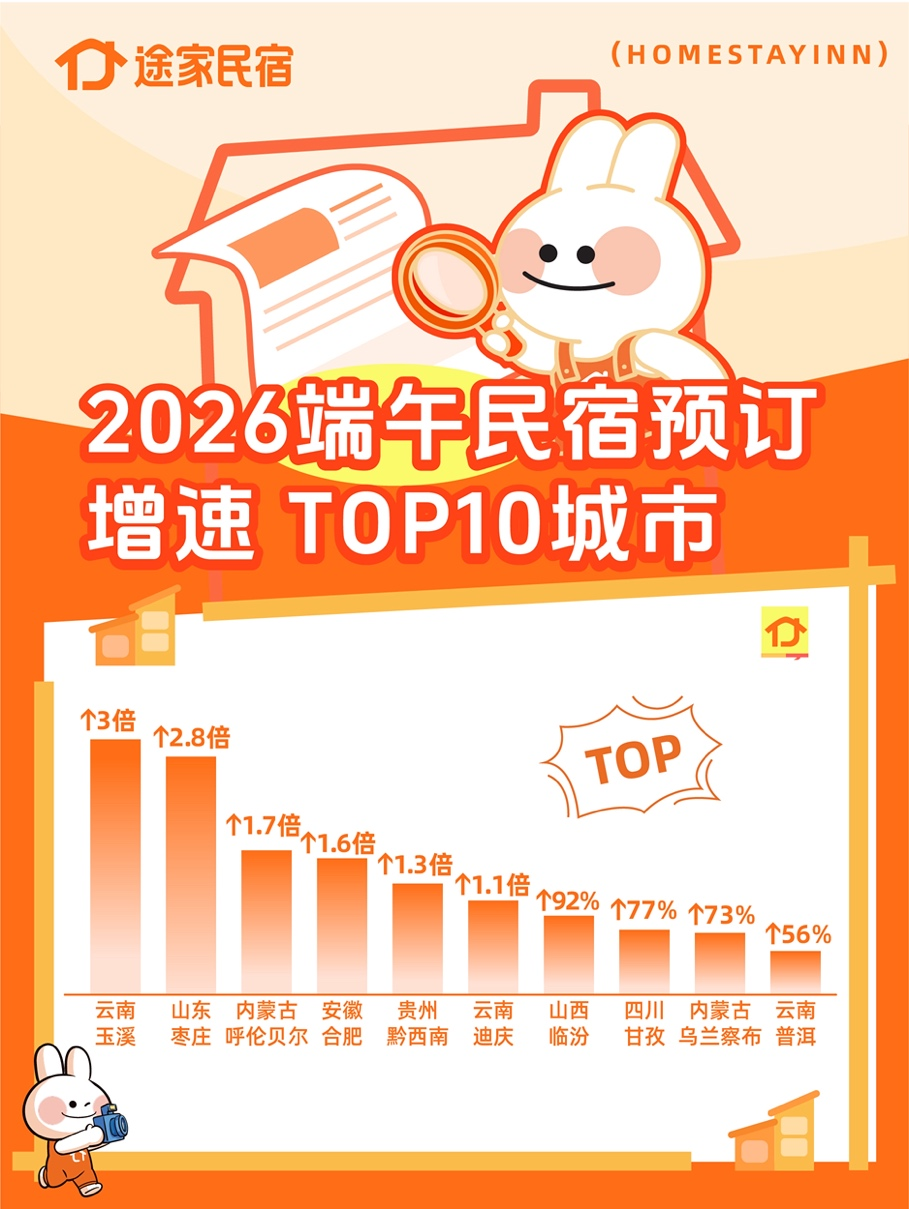 端午节玉溪民宿预订增速最快。途家民宿制图