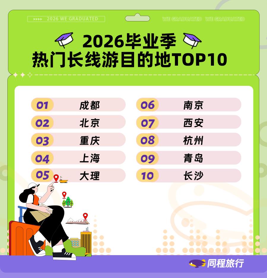 毕业季长线游热门目的地前10。同程旅行制图