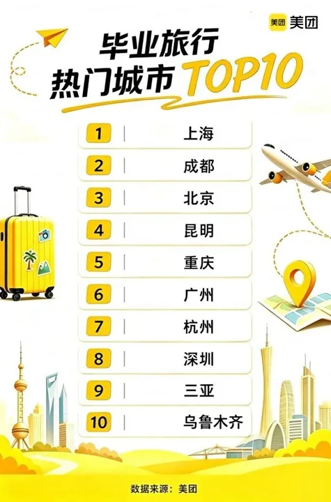 高考结束即出发,美团“毕业旅拍”搜索量上涨近四成.png